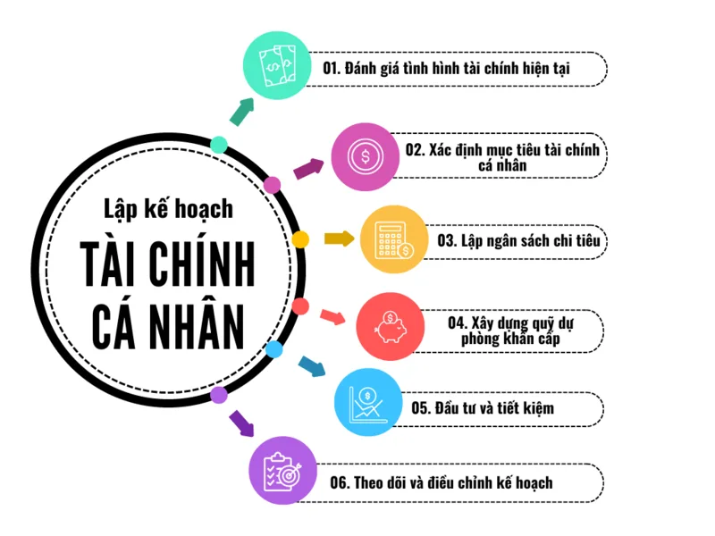 lập kế hoạch tài chính cá nhân